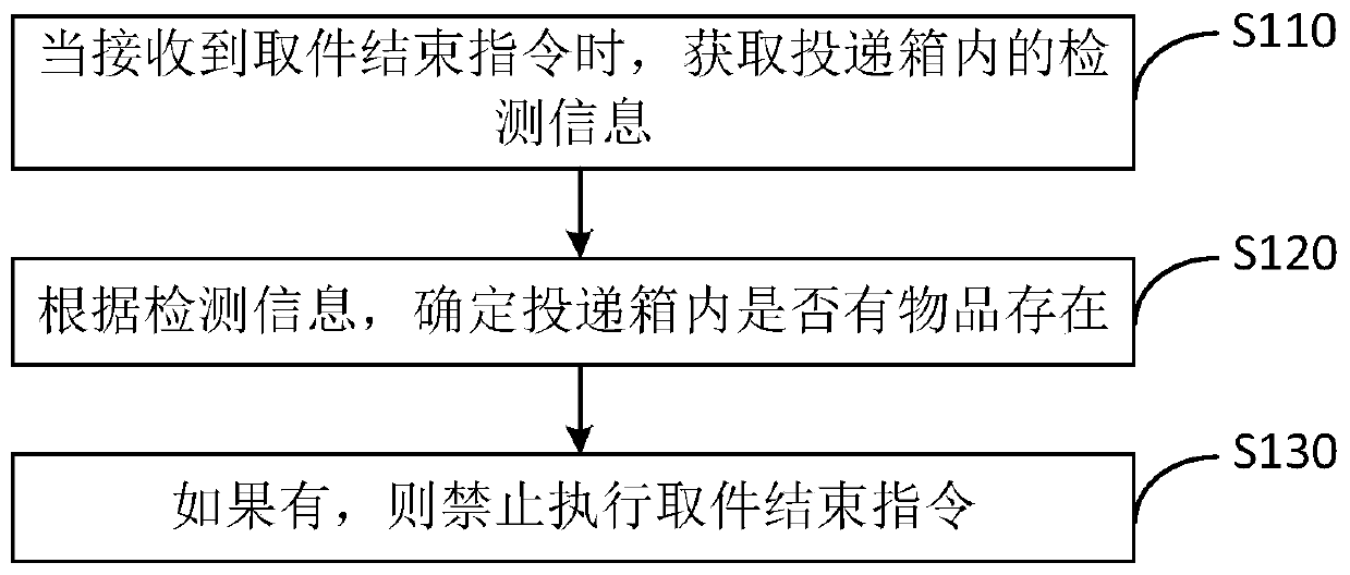 Express cabinet control method and device, express cabinet and storage medium