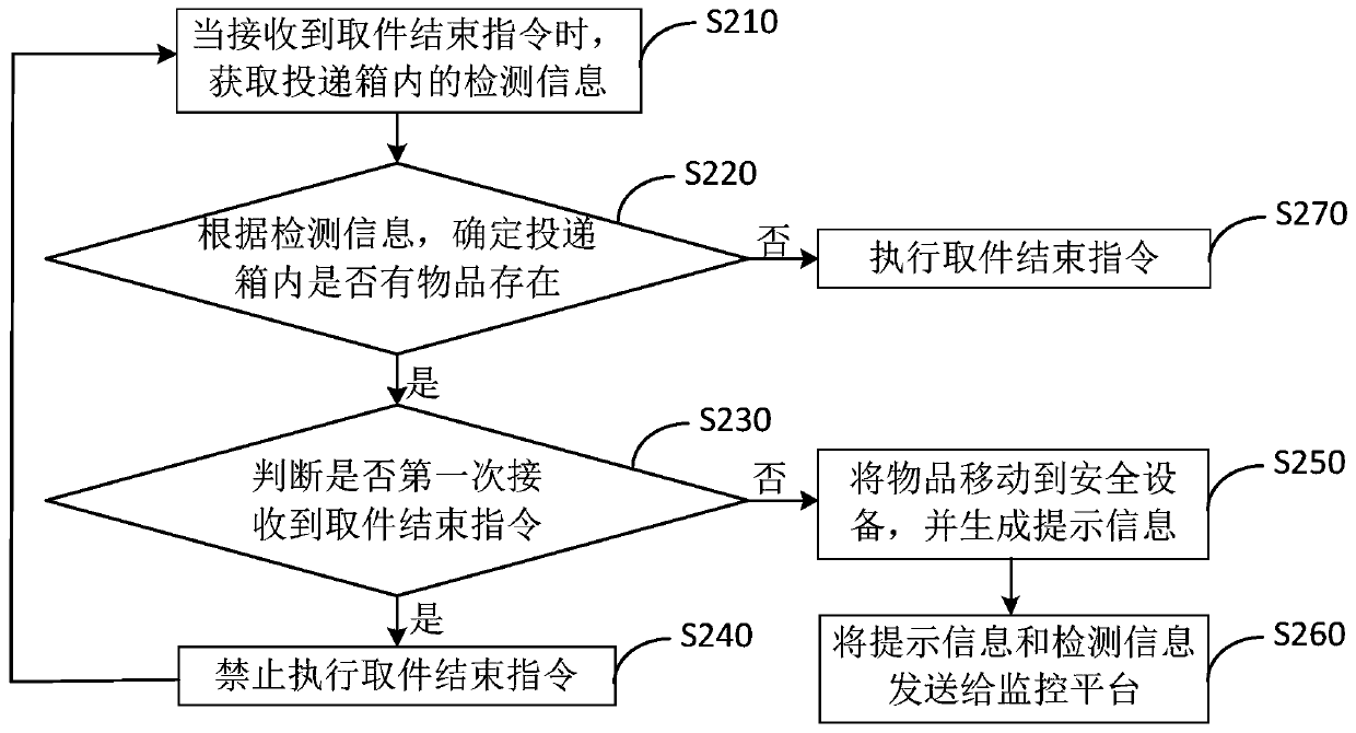 Express cabinet control method and device, express cabinet and storage medium