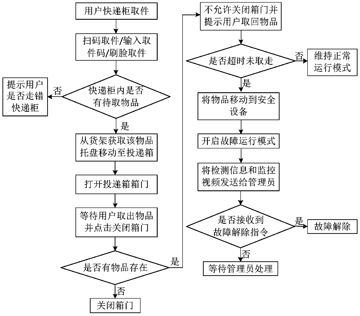 Express cabinet control method and device, express cabinet and storage medium