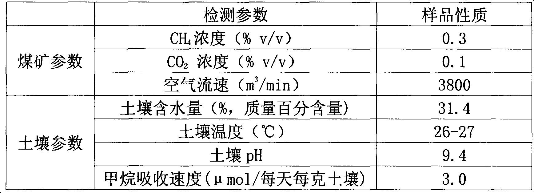 Method for removing methane in environment