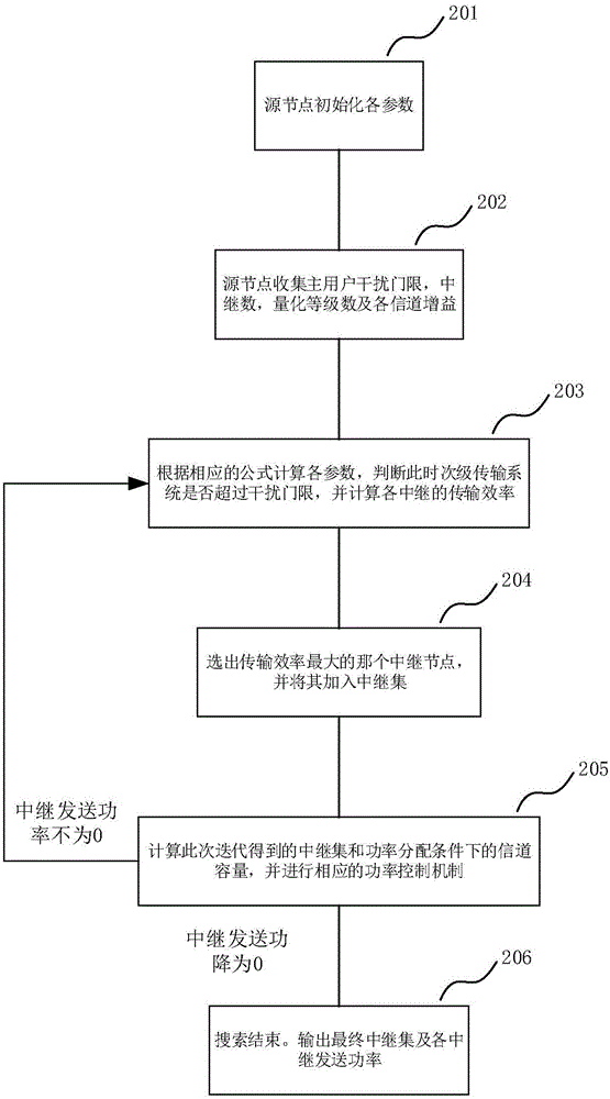 Cognitive radio-based multi-relay selection method