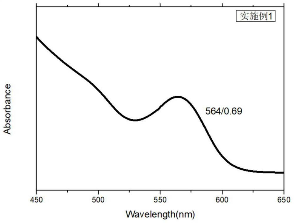 III-V group quantum dots and preparation method thereof