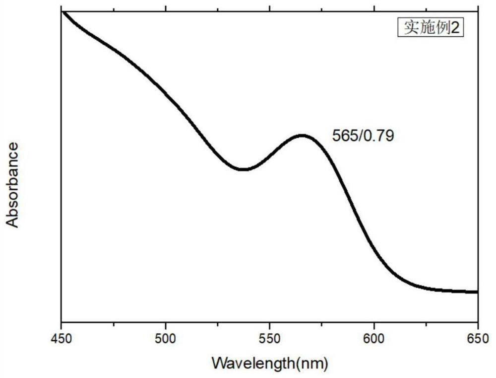 III-V group quantum dots and preparation method thereof