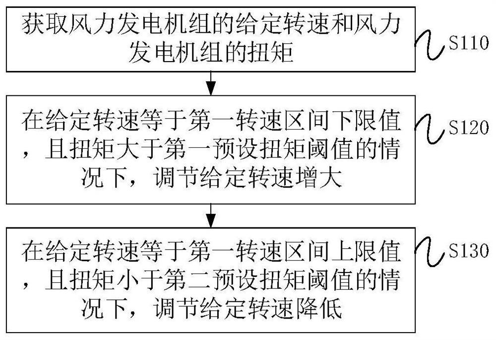 Rotating speed control method, device and equipment of wind generating set and medium