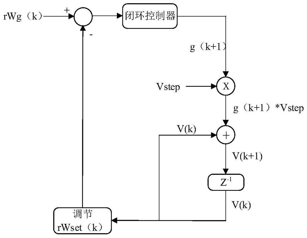 Rotating speed control method, device and equipment of wind generating set and medium