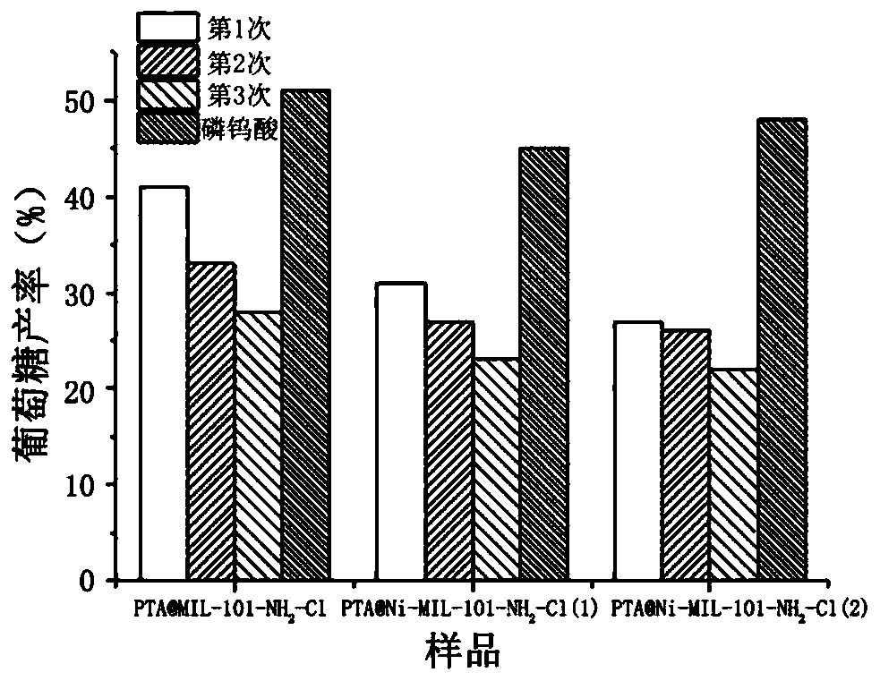 Double-metal material supported phosphotungstic acid catalyst as well as preparation method and application thereof to cellulose hydrolysis