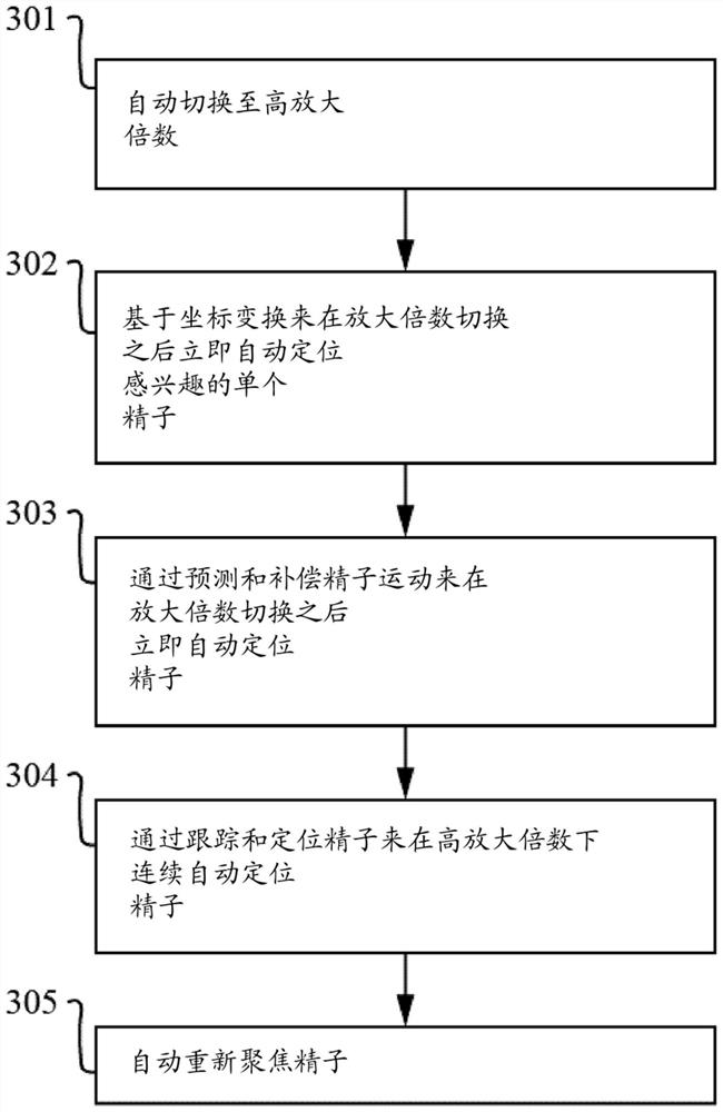 A method for automated non-invasive measurement of sperm motility and morphology and automated selection of a sperm with high DNA integrity