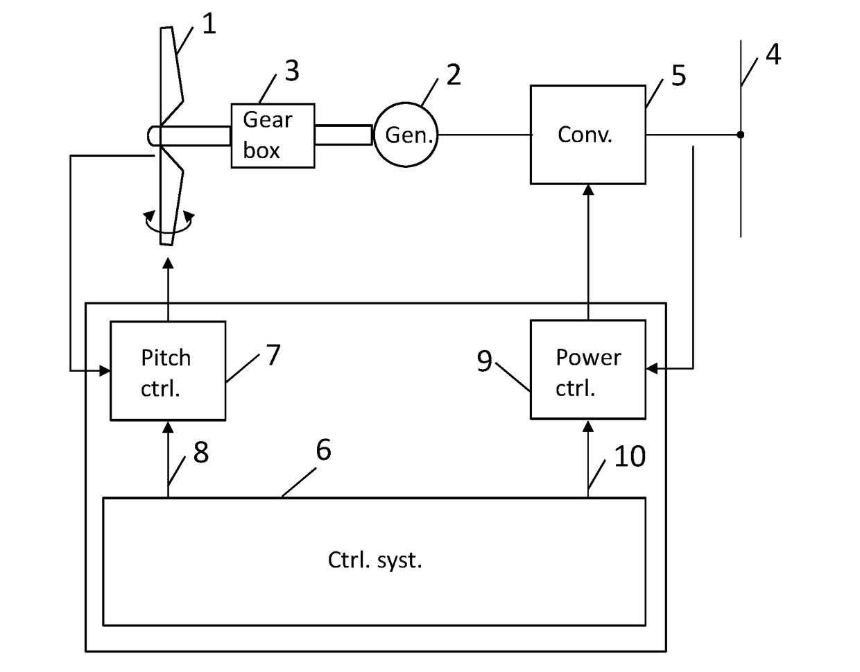 Control of a wind turbine based on operational trajectory validation