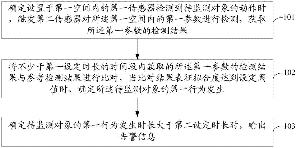 Behavior monitoring method and apparatus