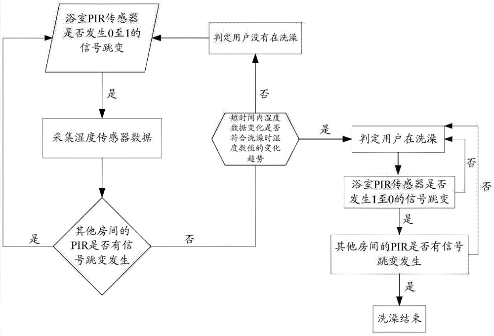 Behavior monitoring method and apparatus