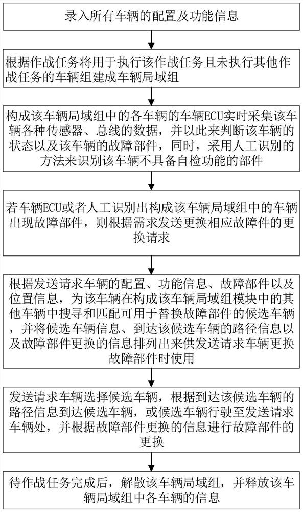 Military combat vehicle main configuration function state real-time query method and system