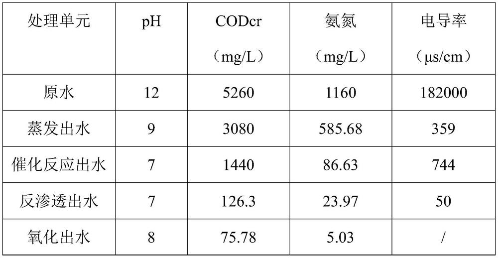 Treatment process for hydrazine hydrate wastewater