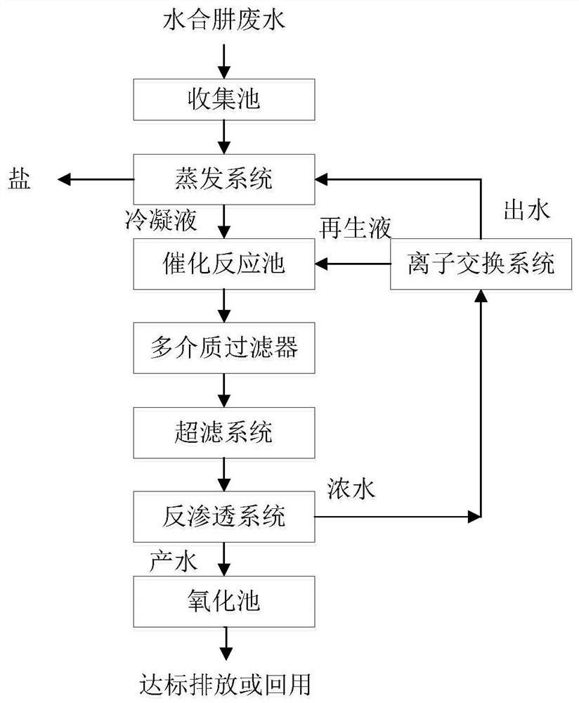 Treatment process for hydrazine hydrate wastewater