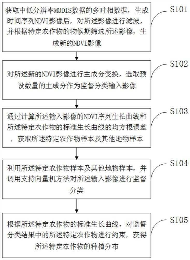 A method and system for extracting the planting distribution of specific crop production areas in the world