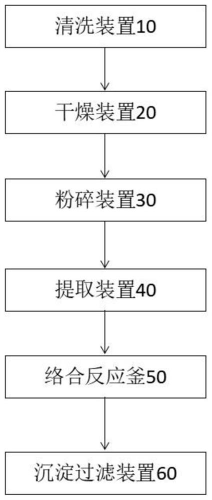 A kind of nitrite scavenging additive production line and its preparation method