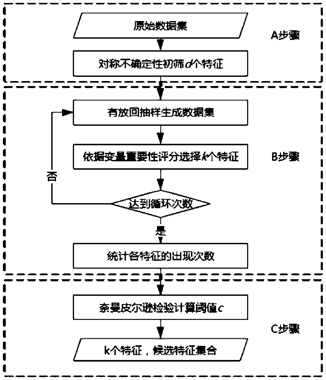 Metagenome characteristic selecting method based on variable importance scoring and Neyman-Pearson detection