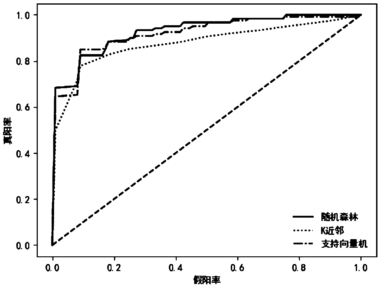 Metagenome characteristic selecting method based on variable importance scoring and Neyman-Pearson detection