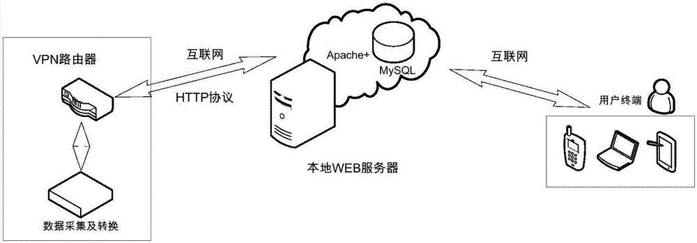 Web server-based dairy cow environment data monitoring system