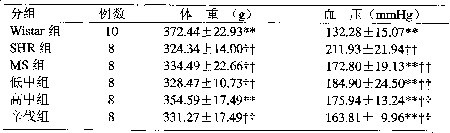 Application of Chinese medicine composing prescription in preparing medicaments for treating metabolic syndrome