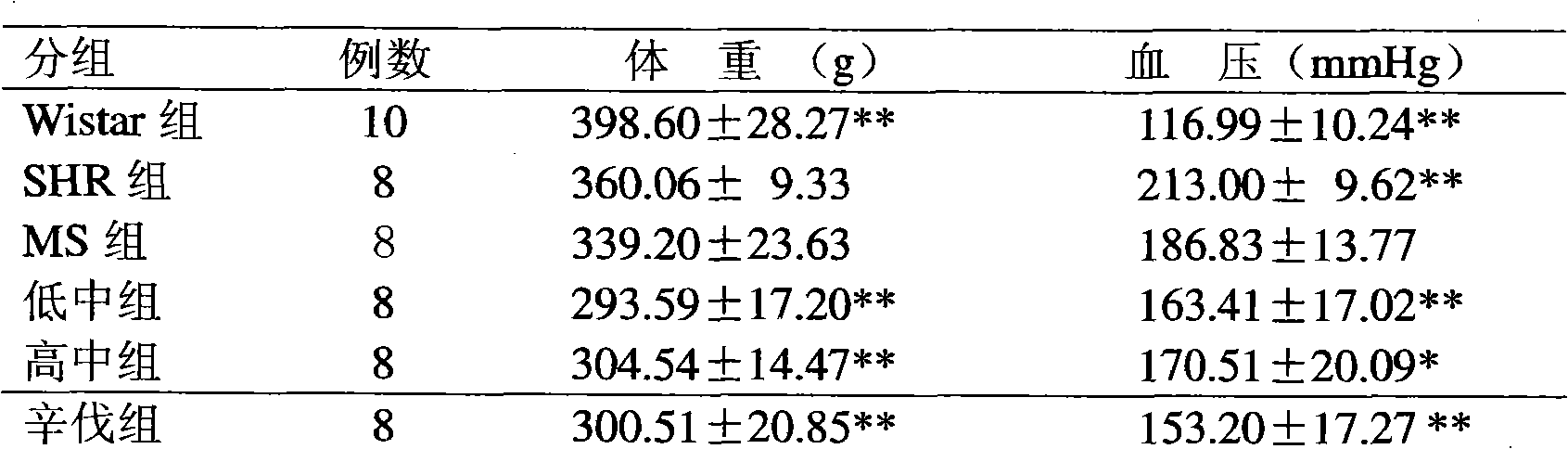 Application of Chinese medicine composing prescription in preparing medicaments for treating metabolic syndrome