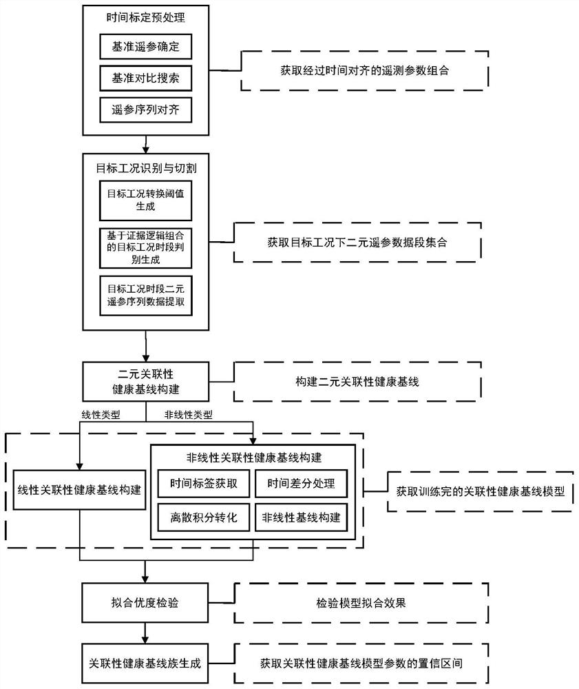 A health baseline construction method for key subsystems and stand-alone correlations based on historical telemetry data