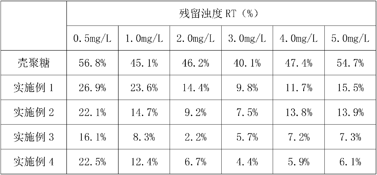 Modified water-soluble chitosan flocculating agent and preparation method thereof