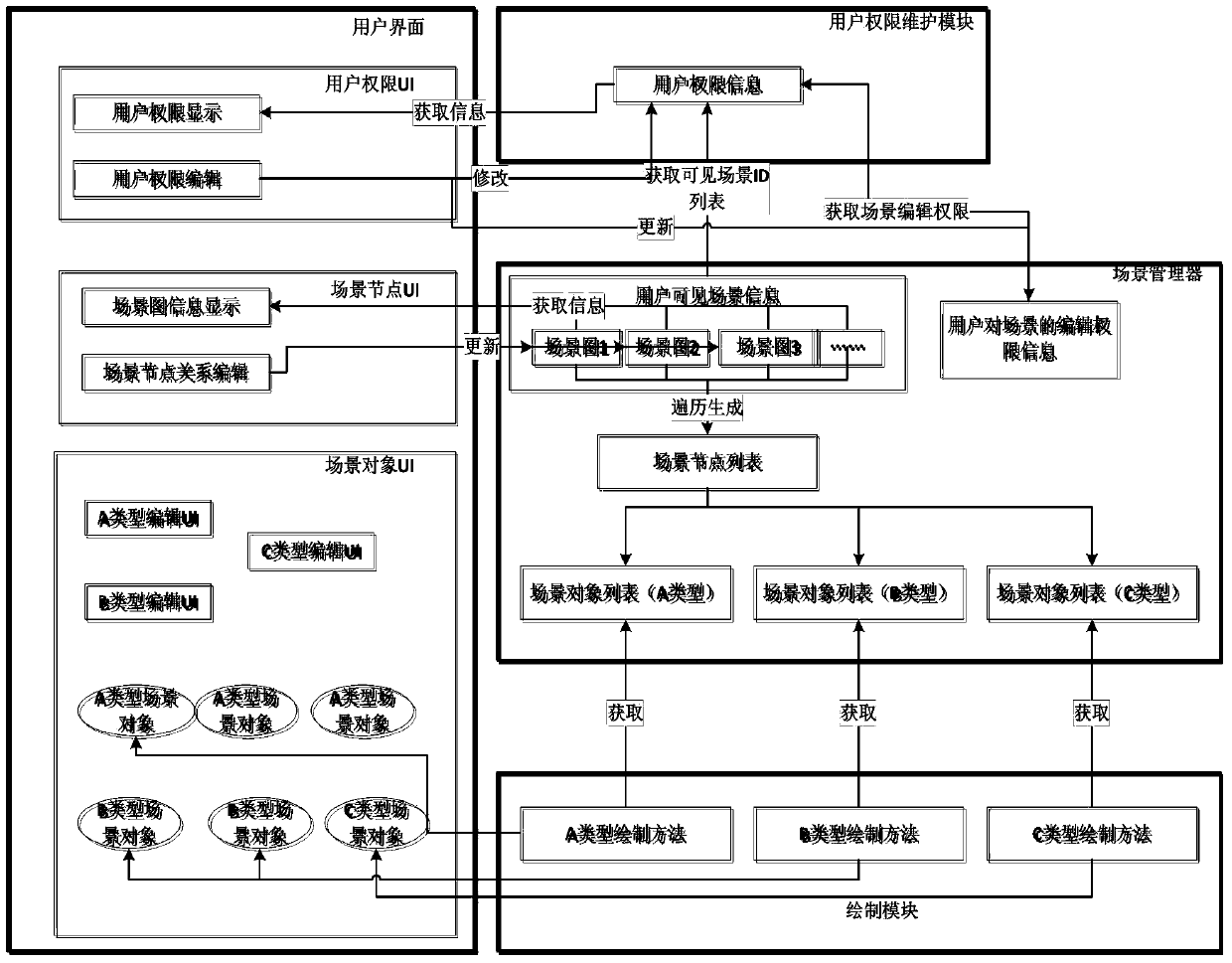 Multi-scene graph construction method in distributed virtual environment