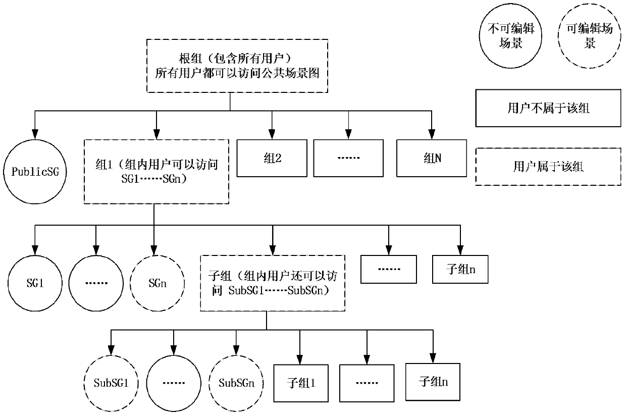 Multi-scene graph construction method in distributed virtual environment