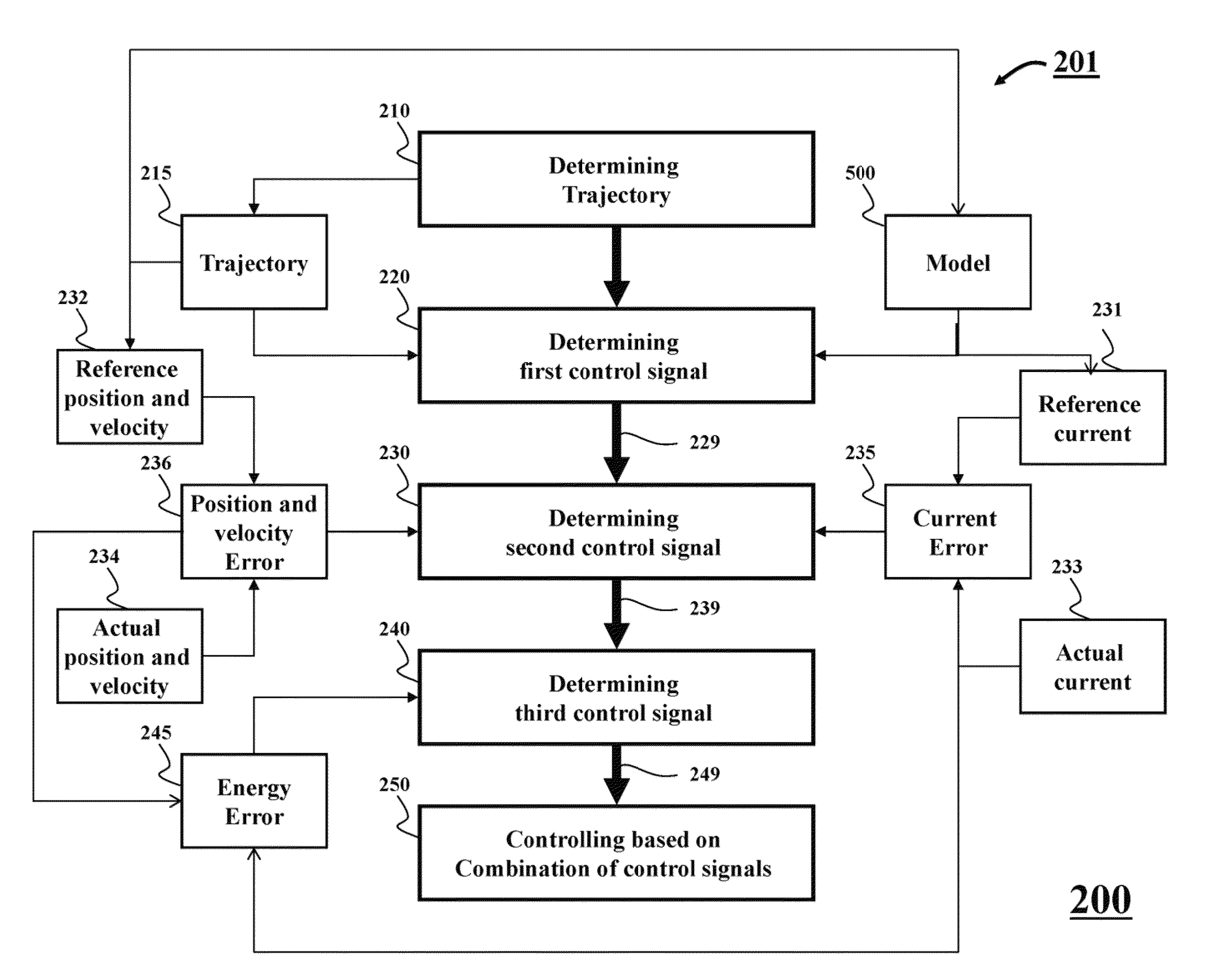 Model-based learning control