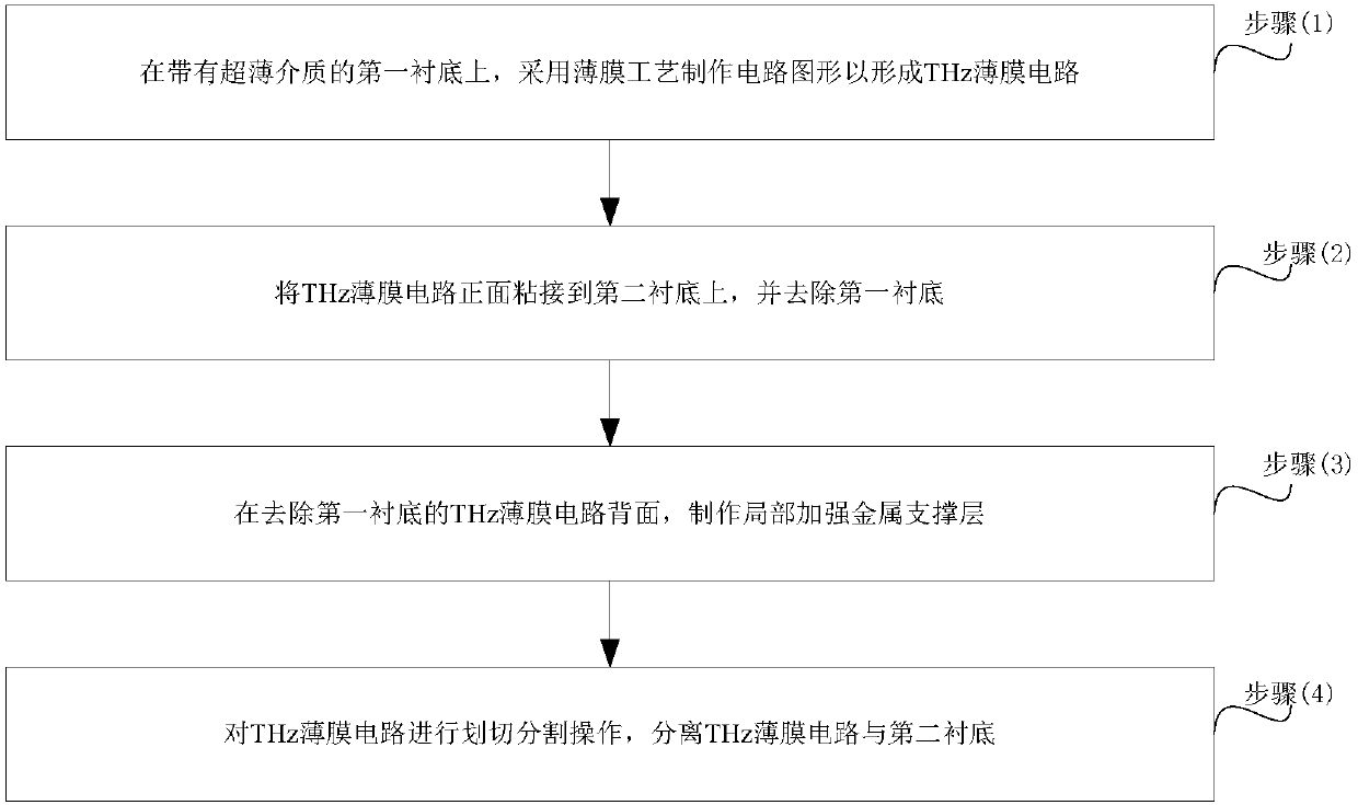 Ultrathin THz thin film circuit processing method with local metal support and thin film circuit