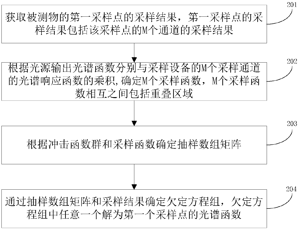 Spectral curve reconstruction method, device and system