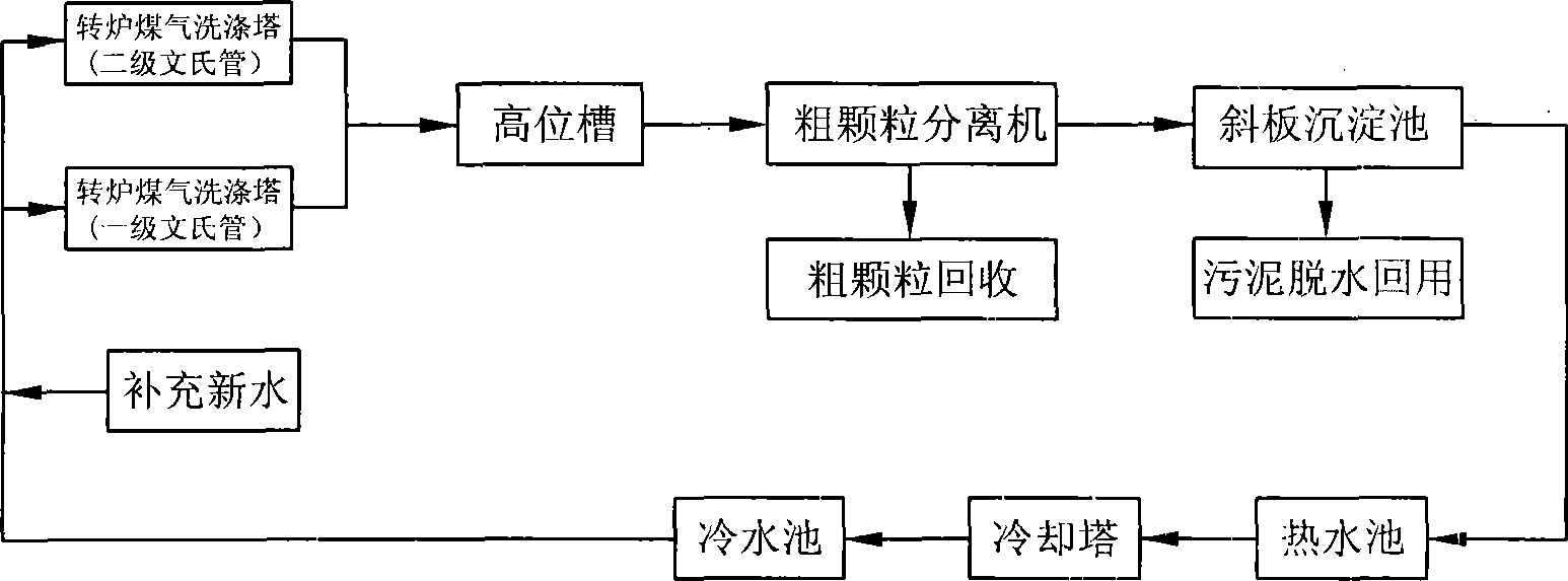 Process for treating revolving furnace flue gas dedusting water from steel mill by low hardness method