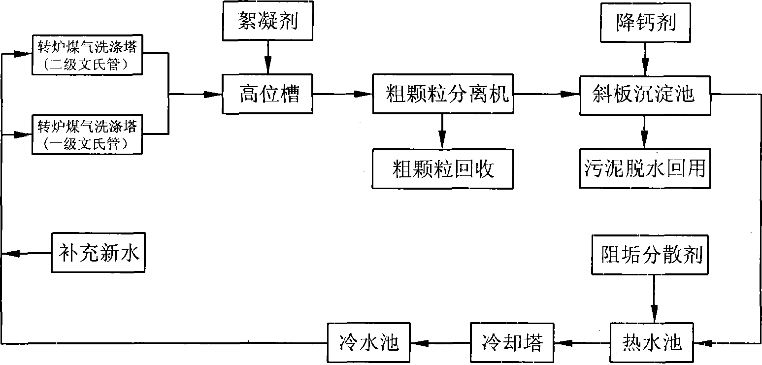 Process for treating revolving furnace flue gas dedusting water from steel mill by low hardness method