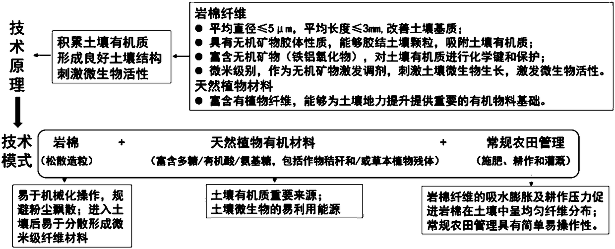 Method for improving farmland soil fertility by inorganic mineral activation material