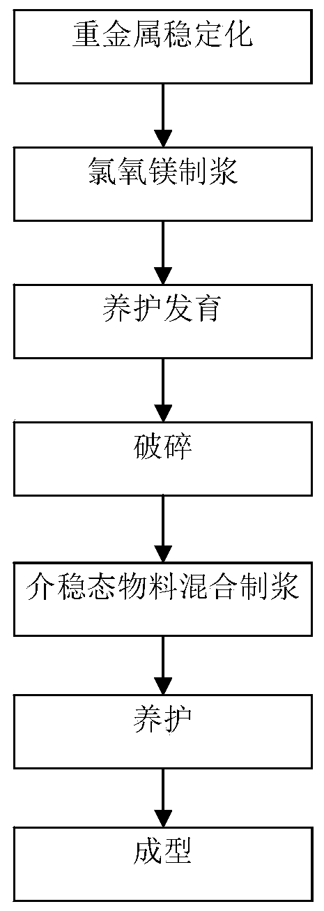 A method for making waterproof magnesium oxychloride refractory bricks by utilizing domestic waste incineration fly ash