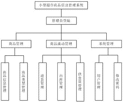 A Product Information Management System for Small Supermarkets