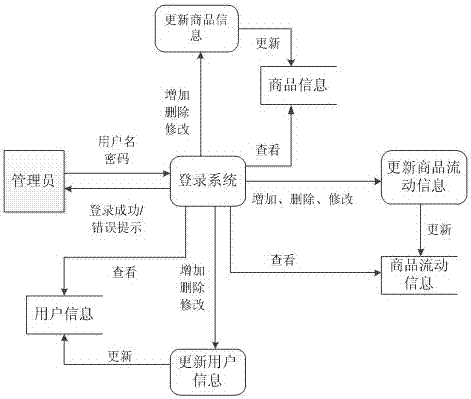 A Product Information Management System for Small Supermarkets