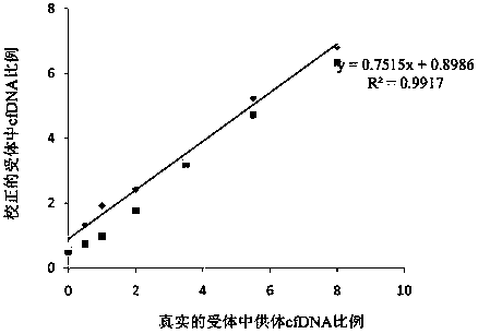 Method and application for determining donor and acceptor differential SNPs