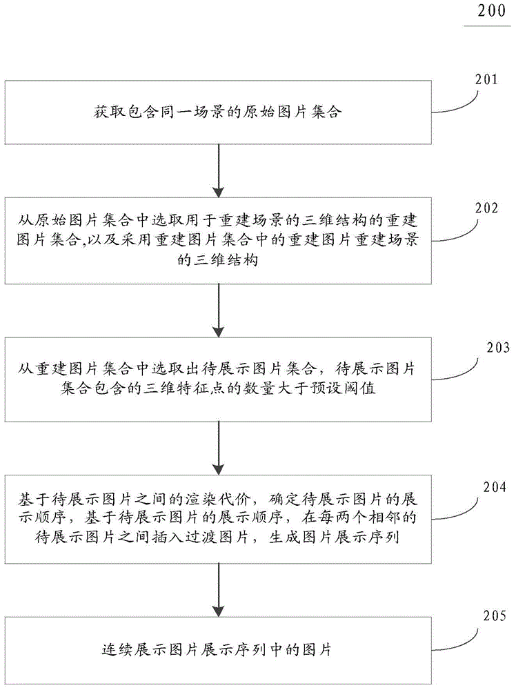 Method and device for displaying pictures