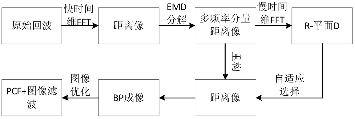 Self-adaptive static human body target positioning method based on EMD for through-wall radar