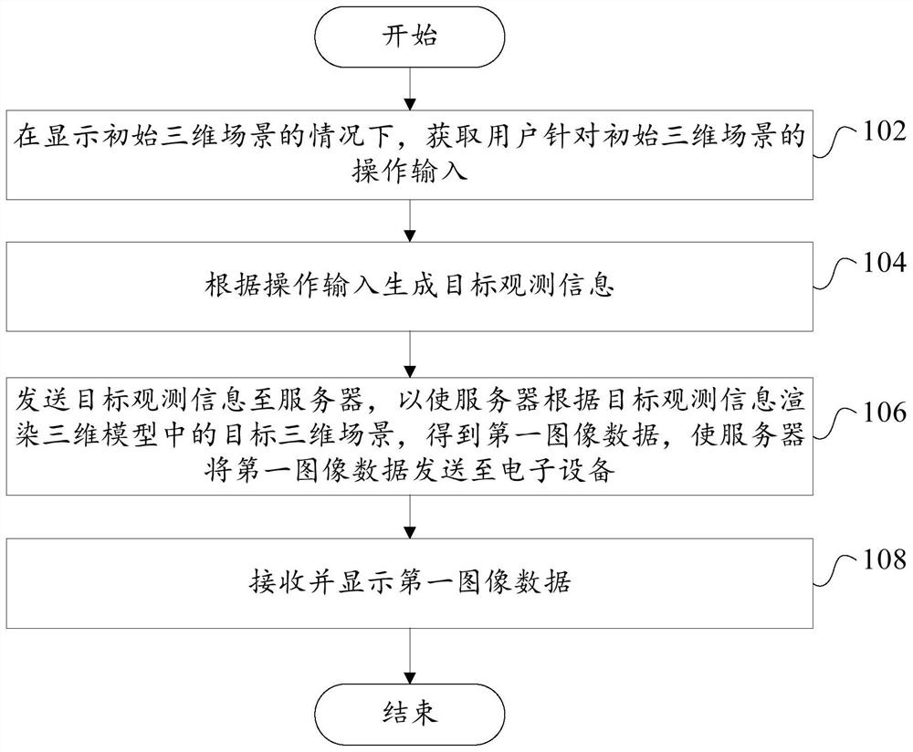 Display method and display device of three-dimensional scene, electronic equipment and server