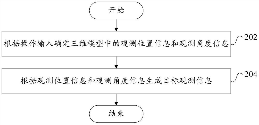 Display method and display device of three-dimensional scene, electronic equipment and server