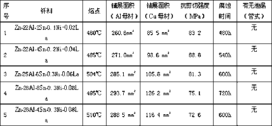 Zinc-based solder for aluminum/copper brazing and preparing method thereof