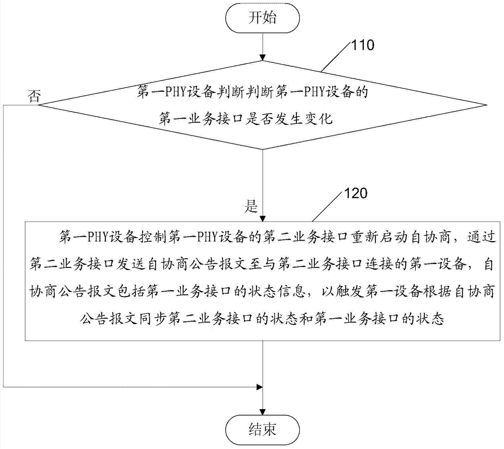 Port state synchronization method and system and port state synchronization associated devices