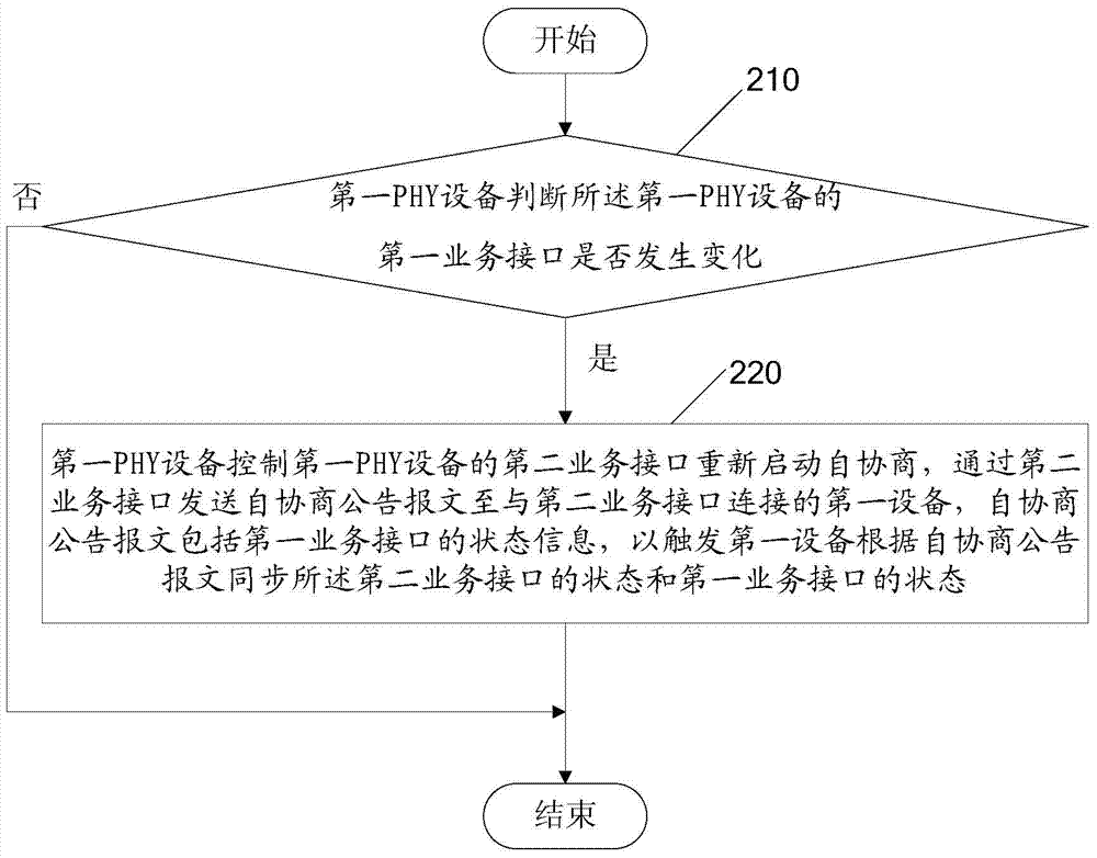 Port state synchronization method and system and port state synchronization associated devices