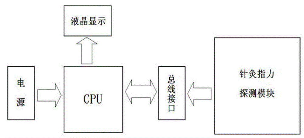 Acupuncture and moxibustion finger force testing device and testing method thereof