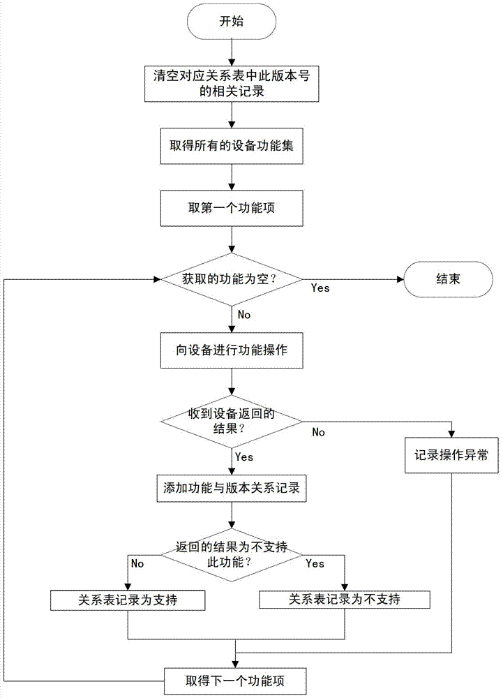 A method for network management adaptive compatible equipment function and version