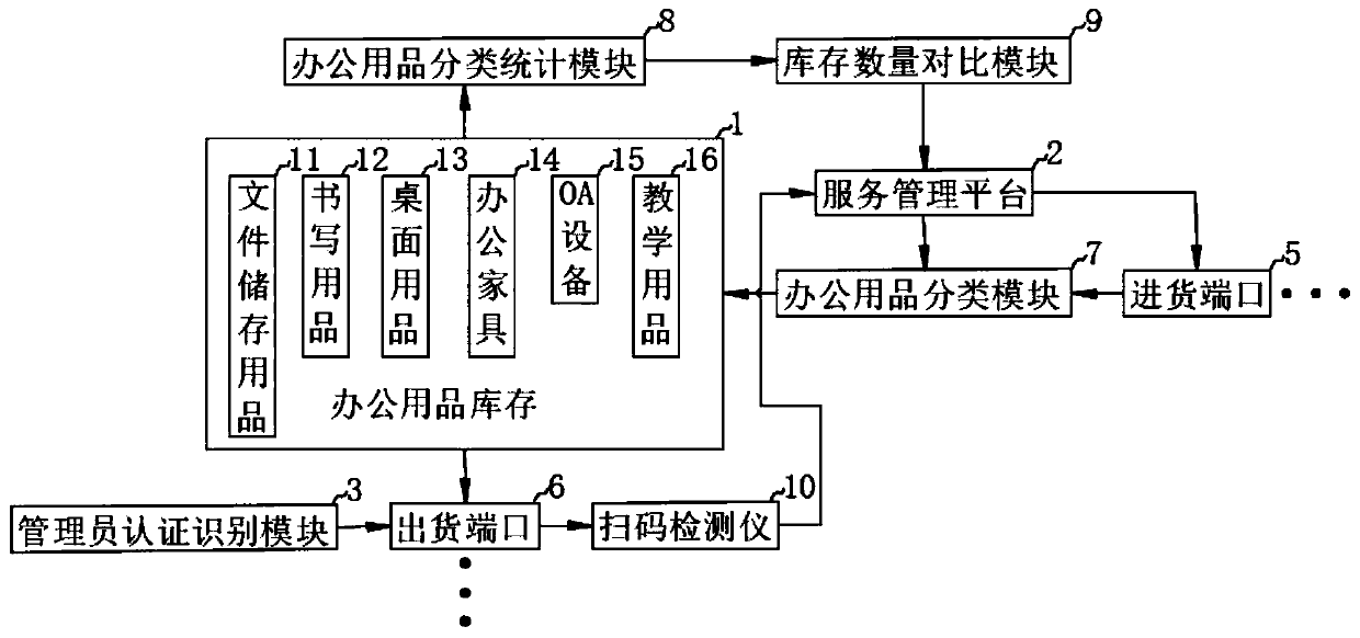 Management method for office supplies of small and medium-sized enterprise