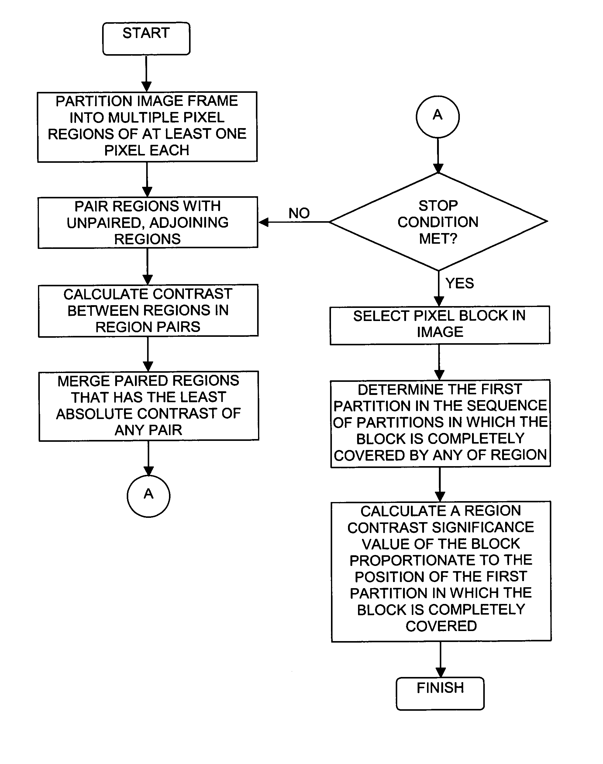 Classification of image blocks by region contrast significance and uses therefor in selective image enhancement in video and image coding