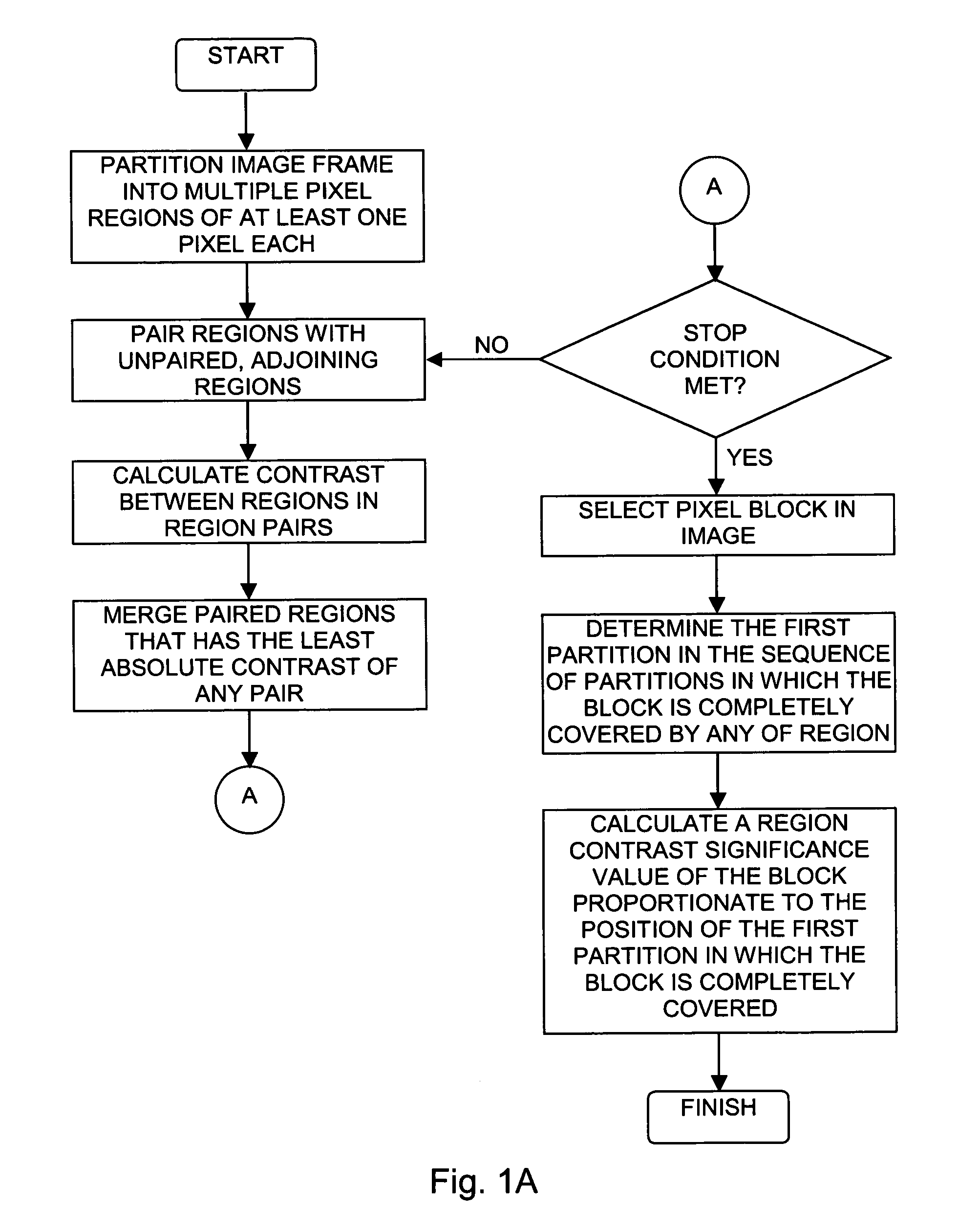 Classification of image blocks by region contrast significance and uses therefor in selective image enhancement in video and image coding